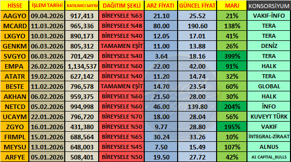 Bu yıl işleme başlayan 15 halka arzın tamamı halka arz fiyatının üzerinde işlem görüyor haber görseli