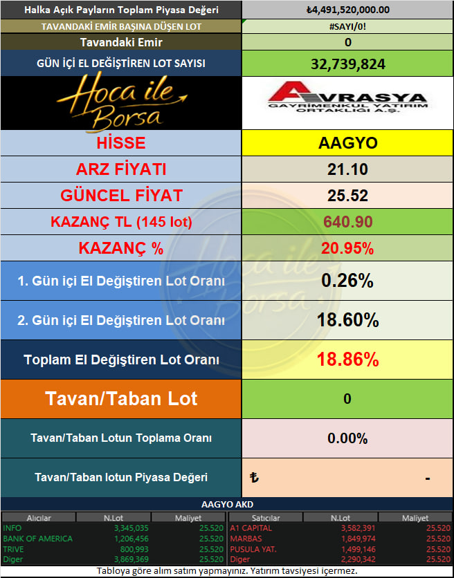 Avrasya GYO 2. işlem gününü tavan fiyat ile kapattı haber görseli